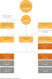 DOE JGI Organization Chart