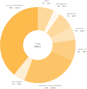 JGI FY 2012 Operating Expenses ($69M)