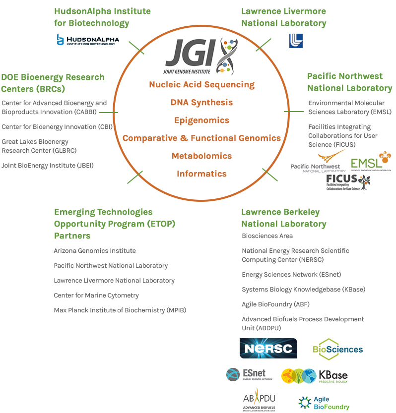 DOE JGI Partners