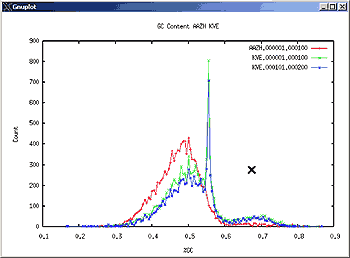 Percent G+C content from contaminated assembly.