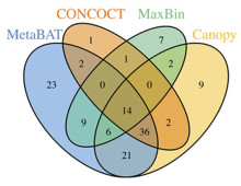 Venn diagram of identified genomes from a synthetic metagenome assembly by top 4 binning methods including MetaBAT. (Source: PeerJ, doi:10.7717/peerj.1165/fig-3)