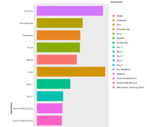 Table showing partial results of assemblers applied to the 1st CAMI Challenge, Dataset 1.