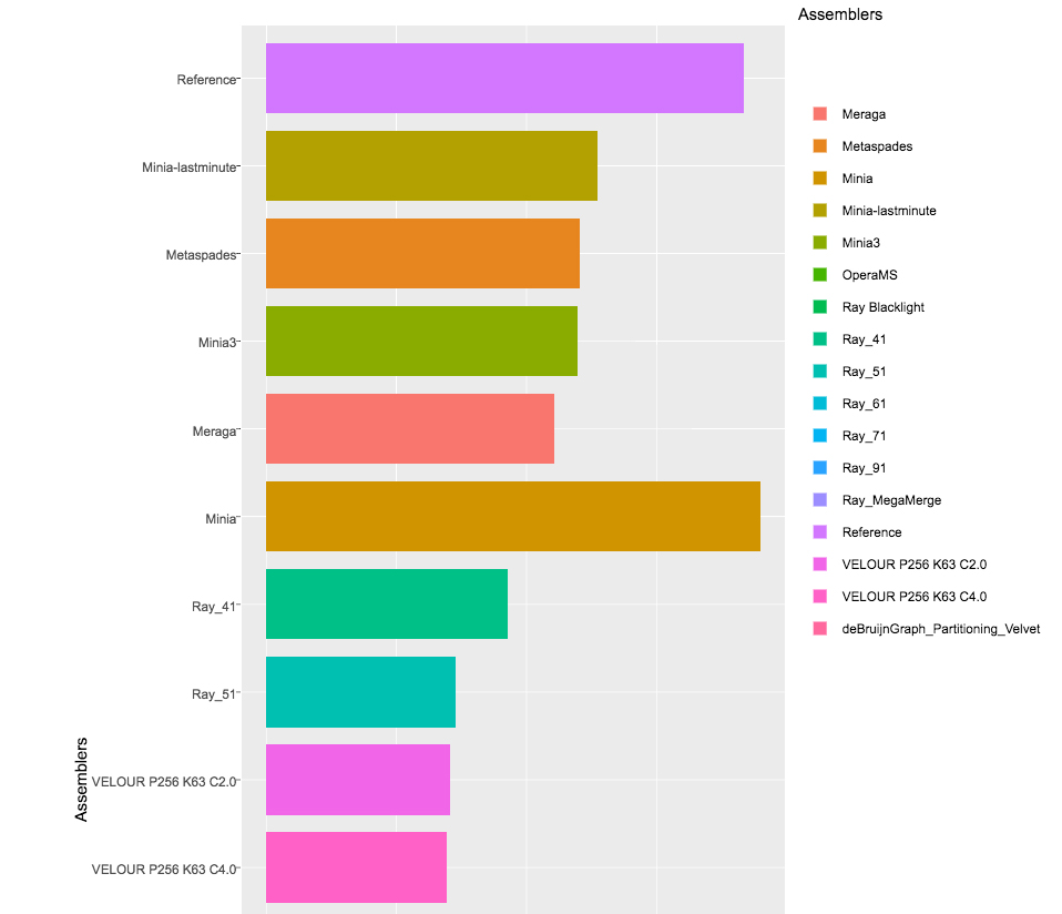 Table showing partial results of assemblers applied to the 1st CAMI Challenge, Dataset 1.