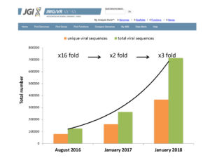 Growth over time in the total and unique number of viral sequences in IMG/VR. (Image composite by David Paez-Espino).