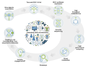 Integrating JGI Capabilities for Exploring Earth’s Secondary Metabolome