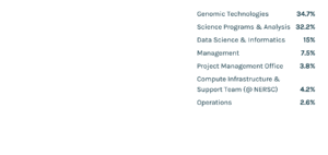 Animated gif shows spending profile by percentage of total budget: genomic technologies—34.7%; science programs and analysis—32.2%; data science and informatics—15%; management—7.5%; project management office—3.8%; compute infrastruture & support team (@NERSC)—4.2%; operations—2.6%