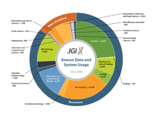 An infographic shows "Known Data System Usage since 2000" — in both biosciences field and other disciplines. Under biosciences: genetics-12,000; zoology-100; biochem and cell biology-3,600; ecology-2,300; microbiology-10,000; evolutionary biology-1,000; informatics and comp.bio.-6,200; general biosci.-900; industrial biotech-1,400; plant biology-5,800. In other disciplines: environmental sciences-500; chemical sciences-500; misc.+other-300; agriculture, veterinary and food sciences-3,200; biomedical and clinical sciences-1,700; earth sciences-200; engineering-200; info. and comp. sciences-300.